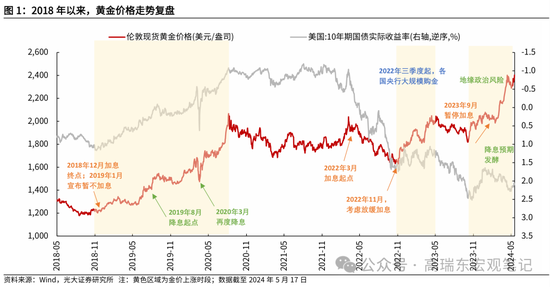 光大证券：历次降息前后金价表现复盘-第2张图片