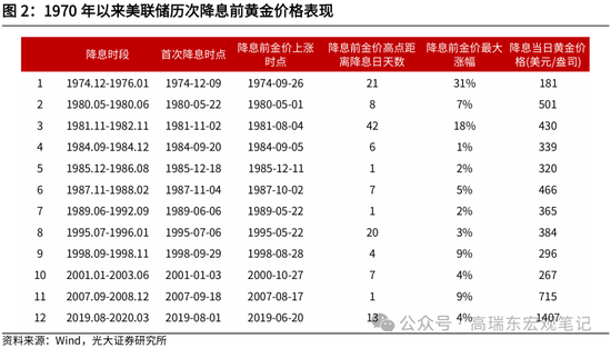 光大证券：历次降息前后金价表现复盘-第3张图片