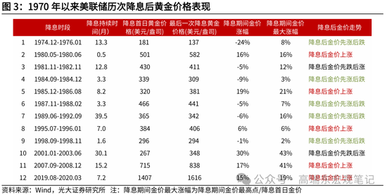 光大证券：历次降息前后金价表现复盘-第4张图片