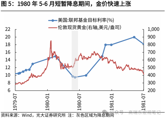 光大证券：历次降息前后金价表现复盘-第6张图片