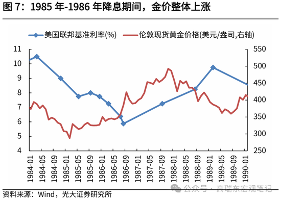光大证券：历次降息前后金价表现复盘-第8张图片