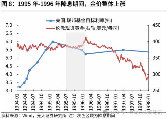 光大证券：历次降息前后金价表现复盘-第9张图片