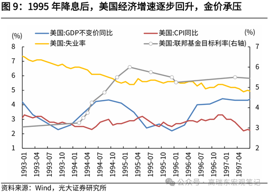 光大证券：历次降息前后金价表现复盘-第10张图片