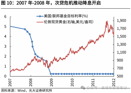 光大证券：历次降息前后金价表现复盘-第11张图片