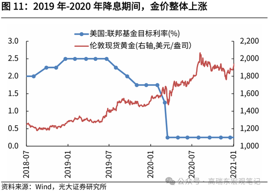 光大证券：历次降息前后金价表现复盘-第12张图片