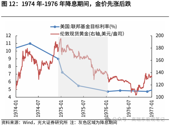 光大证券：历次降息前后金价表现复盘-第13张图片