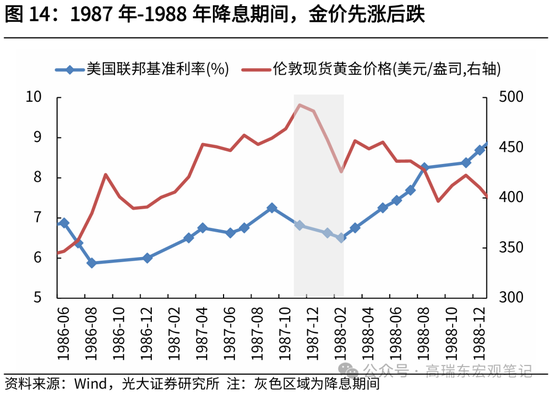 光大证券：历次降息前后金价表现复盘-第15张图片
