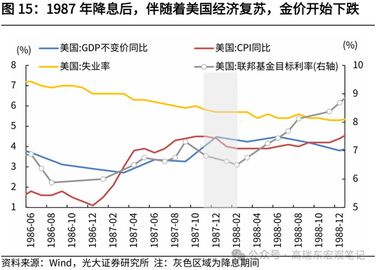 光大证券：历次降息前后金价表现复盘-第16张图片