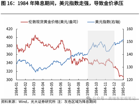 光大证券：历次降息前后金价表现复盘-第17张图片