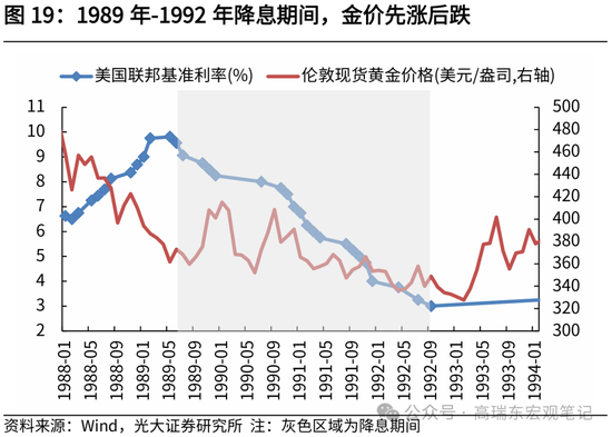 光大证券：历次降息前后金价表现复盘-第20张图片