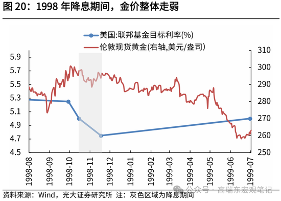 光大证券：历次降息前后金价表现复盘-第21张图片