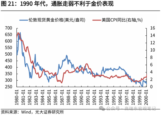 光大证券：历次降息前后金价表现复盘-第22张图片