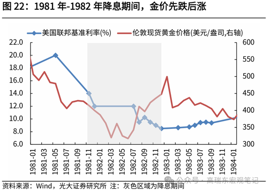 光大证券：历次降息前后金价表现复盘-第23张图片