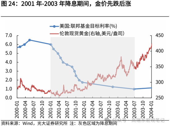 光大证券：历次降息前后金价表现复盘-第25张图片