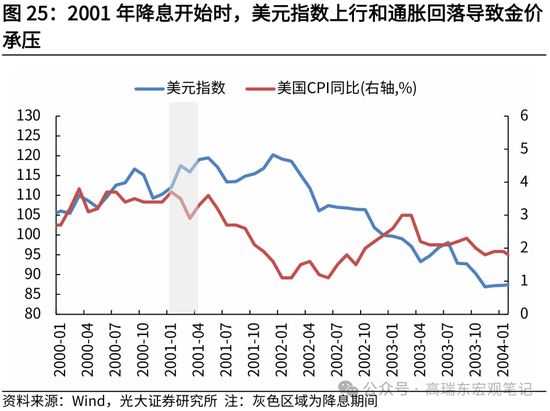光大证券：历次降息前后金价表现复盘-第26张图片