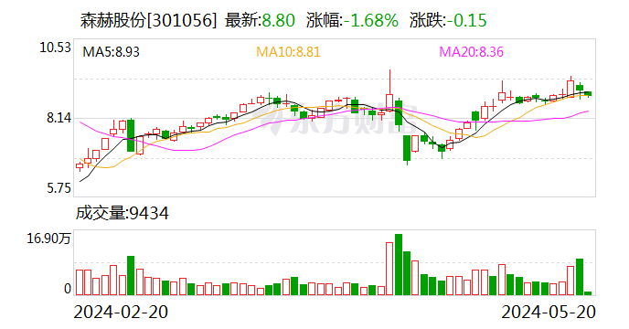 【调研快报】森赫股份接待北京和聚投资管理有限公司等多家机构调研-第1张图片