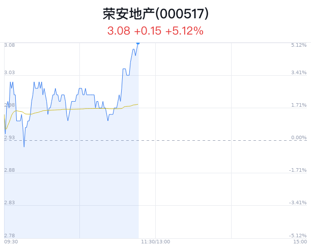 荣安地产创8月新高 北向资金增持-第1张图片