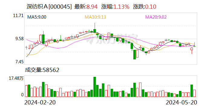 深纺织A：终止收购恒美光电和放弃行使盛波光电40%股权的优先购买权无关联-第1张图片
