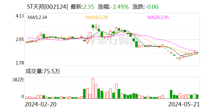 【调研快报】ST天邦接待华福证券调研-第1张图片