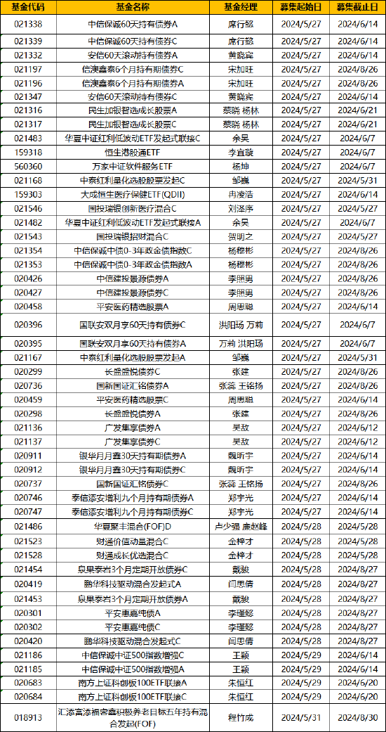 本周新发基金24只：华夏广发南方等22家基金公司pk 闫思倩、宋加旺、冉凌浩、李宜璇等竞技-第1张图片