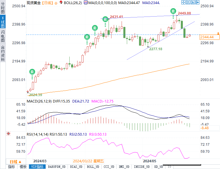 黄金市场将何去何从？关注这一关键水平！-第2张图片