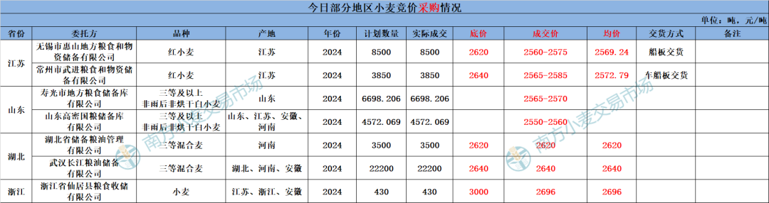 地储投放规模减少，小麦依旧扶不起？玉米稳中偏强运行-第2张图片