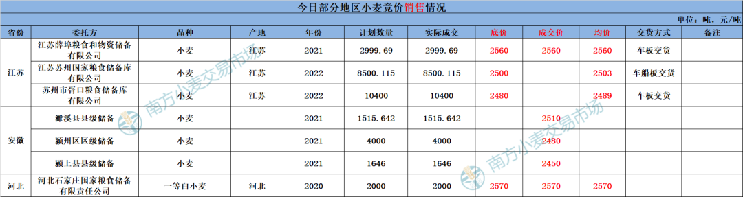 地储投放规模减少，小麦依旧扶不起？玉米稳中偏强运行-第3张图片