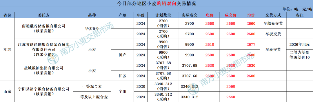 地储投放规模减少，小麦依旧扶不起？玉米稳中偏强运行-第4张图片