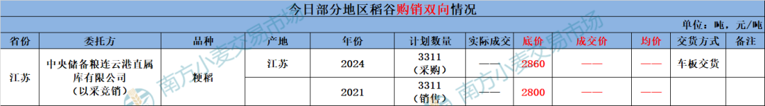 地储投放规模减少，小麦依旧扶不起？玉米稳中偏强运行-第7张图片
