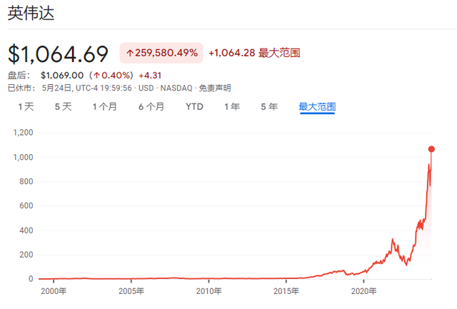 若英伟达纳入道指，对道指影响几何？-第1张图片