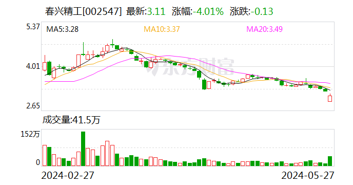 四年亏超24亿元、资产负债率超95% 还被实控人“坑” 春兴精工难回春-第1张图片