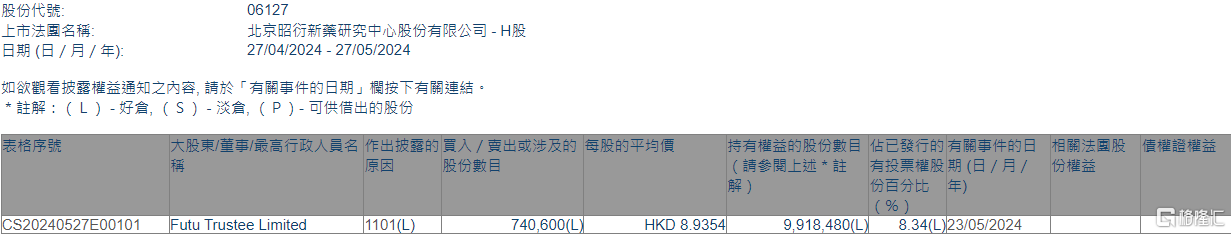 昭衍新药(06127.HK)获Futu Trustee Limited增持74.06万股-第1张图片