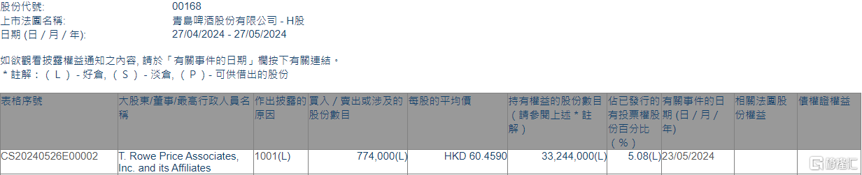 青岛啤酒股份(00168.HK)获T. Rowe Price Associates增持77.4万股-第1张图片