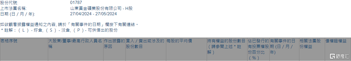 山东黄金(01787.HK)遭中国国有企业结构调整基金减持322.58万股-第1张图片
