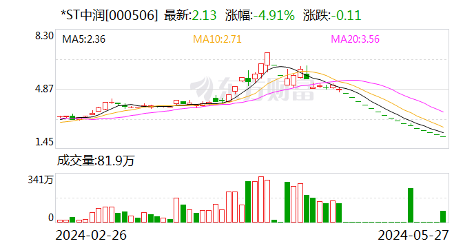 *ST中润被深交所20连问 重点关注资产置换问题-第1张图片