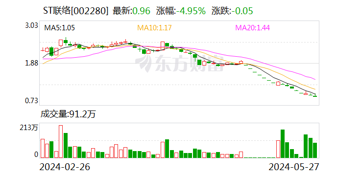 ST联络：公司股票可能被终止上市-第1张图片