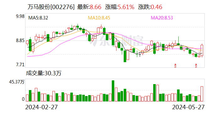 万马股份：近期铜价上涨总体不会对公司的经营产生较大影响-第2张图片