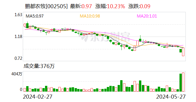 鹏都农牧：控股股东及其一致行动人拟增持1%至2%公司股份-第1张图片