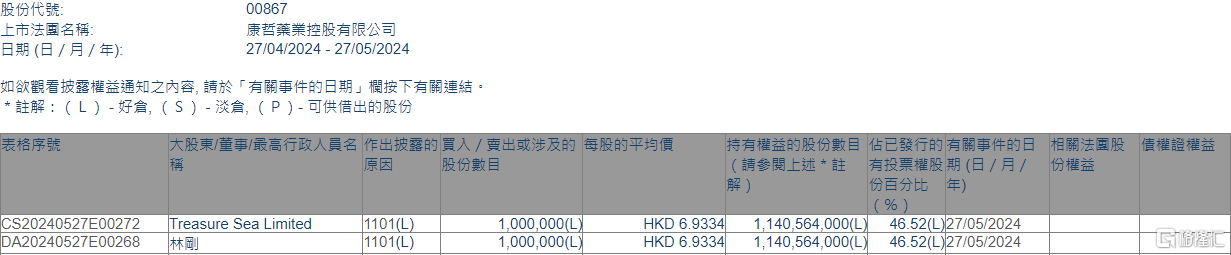 康哲药业(00867.HK)获主席林刚增持100万股-第1张图片