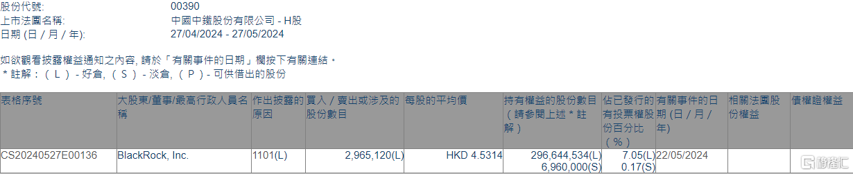 中国中铁(00390.HK)获贝莱德增持296.51万股-第1张图片