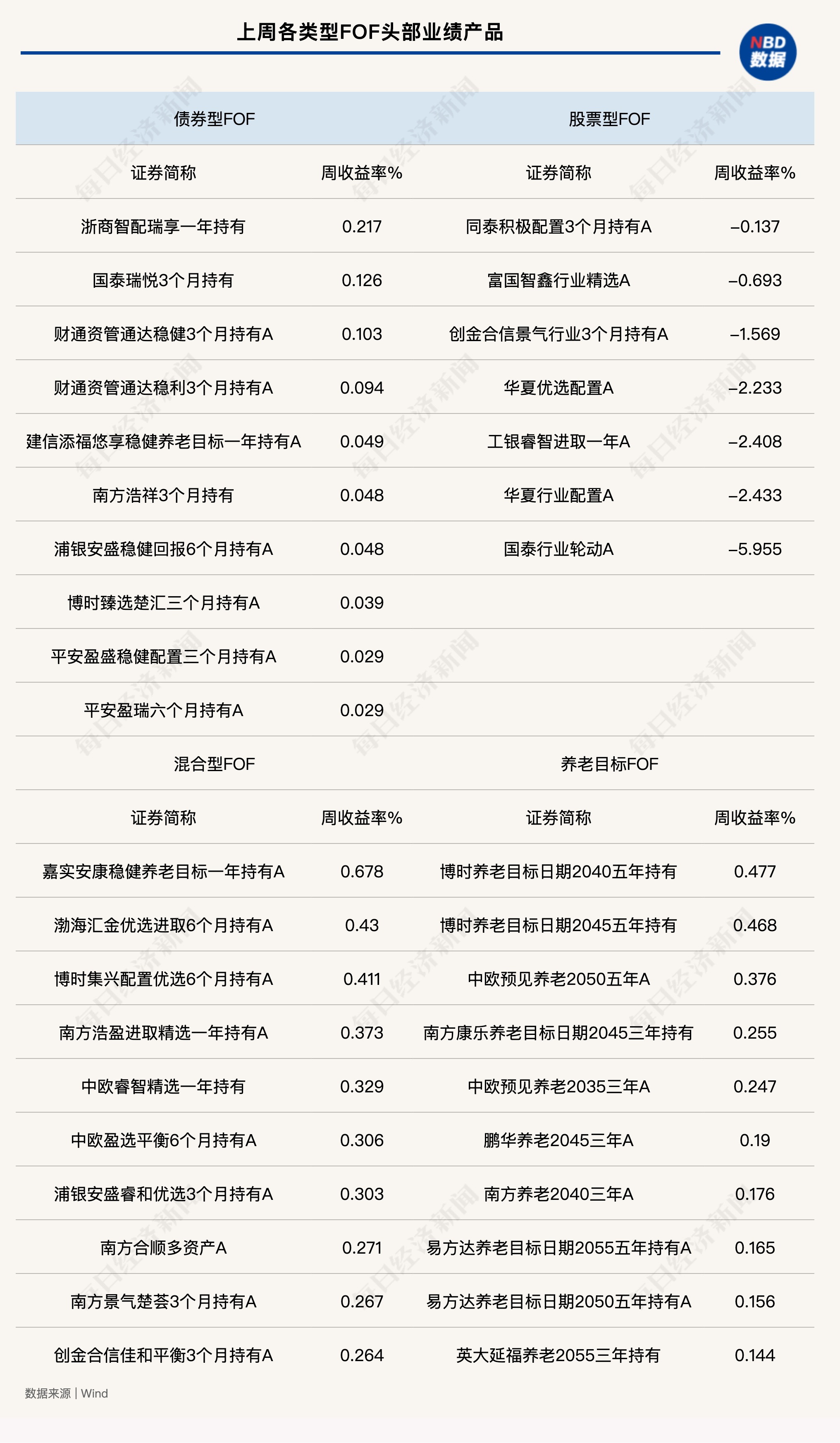 股票FOF上周全线收跌，低位板块配置价值凸显-第1张图片