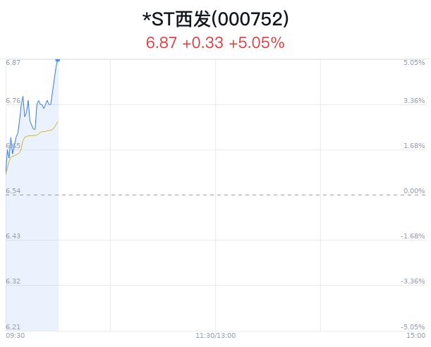 *ST西发触及涨停 主力净流入64万元-第1张图片