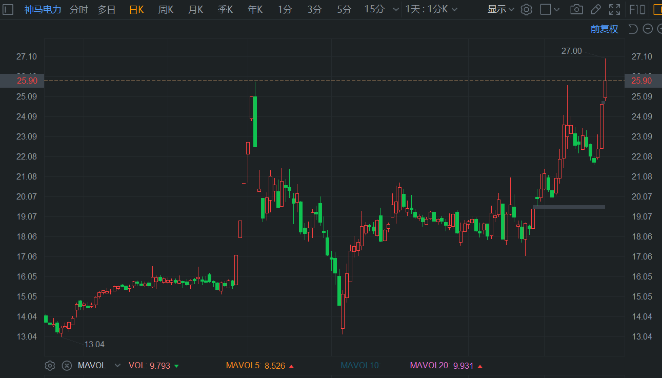 A股异动 | 获券商唱好 神马电力一度涨超8%再刷阶段新高-第1张图片