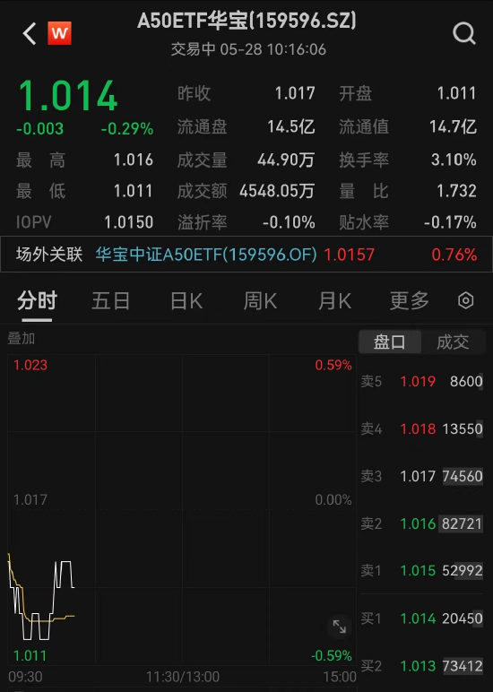 “1+N”政策体系持续完善，A50ETF华宝（159596）十大重仓股多数上涨-第2张图片