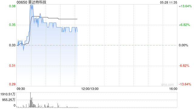 普达特科技现涨超9% 机构建议关注半导体相关领域龙头企业-第1张图片