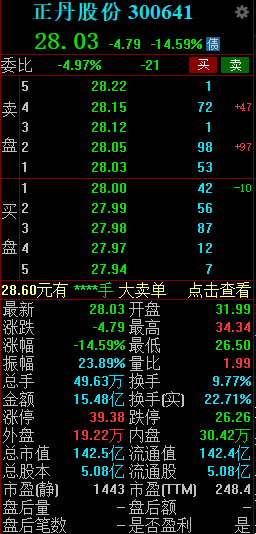 人气股正丹股份跳水一度逼近跌停 此前成今年A股首只涨幅10倍股-第2张图片