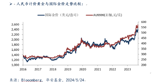 华安基金：黄金回调受到四大因素影响，中长期维持积极-第1张图片