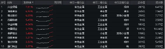 哐!哐!哐!“沪九条”、中部地区崛起…重磅政策接连到，有色板块迎利好！有色龙头ETF(159876)盘中上探1.68%-第2张图片
