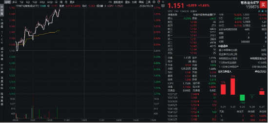 哐!哐!哐!“沪九条”、中部地区崛起…重磅政策接连到，有色板块迎利好！有色龙头ETF(159876)盘中上探1.68%-第3张图片