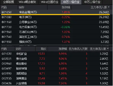 哐!哐!哐!“沪九条”、中部地区崛起…重磅政策接连到，有色板块迎利好！有色龙头ETF(159876)盘中上探1.68%-第4张图片